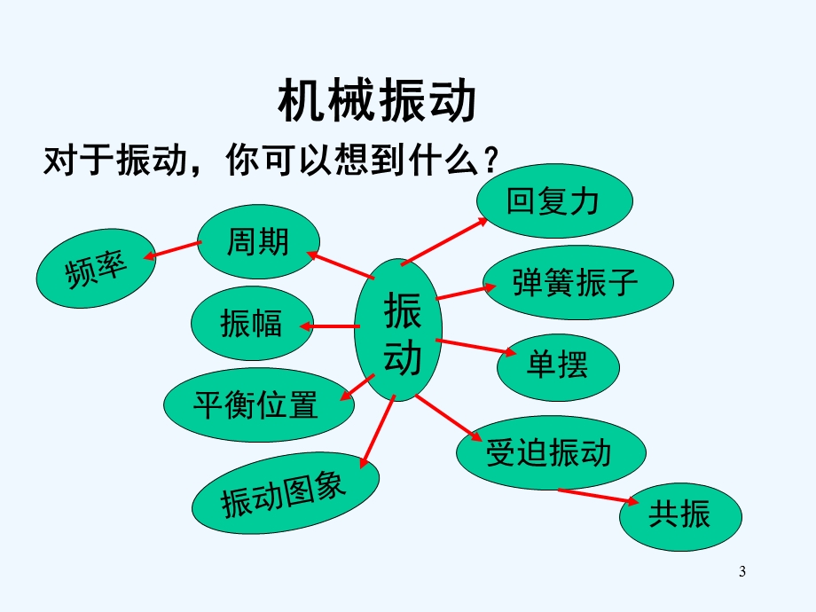 选修机械振动复习ppt课件.ppt_第3页