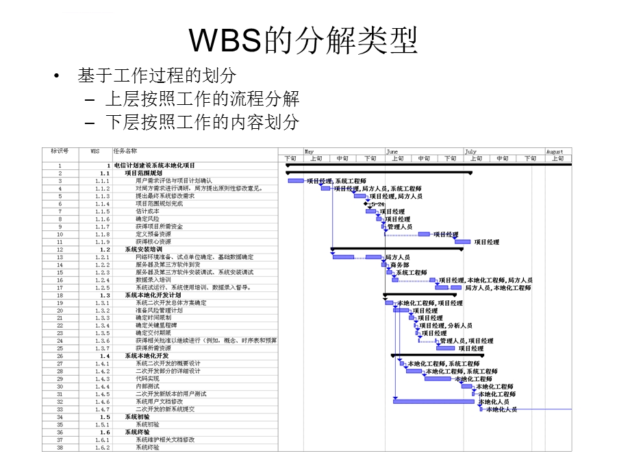 软件项目中编写WBS的模板ppt课件.ppt_第2页
