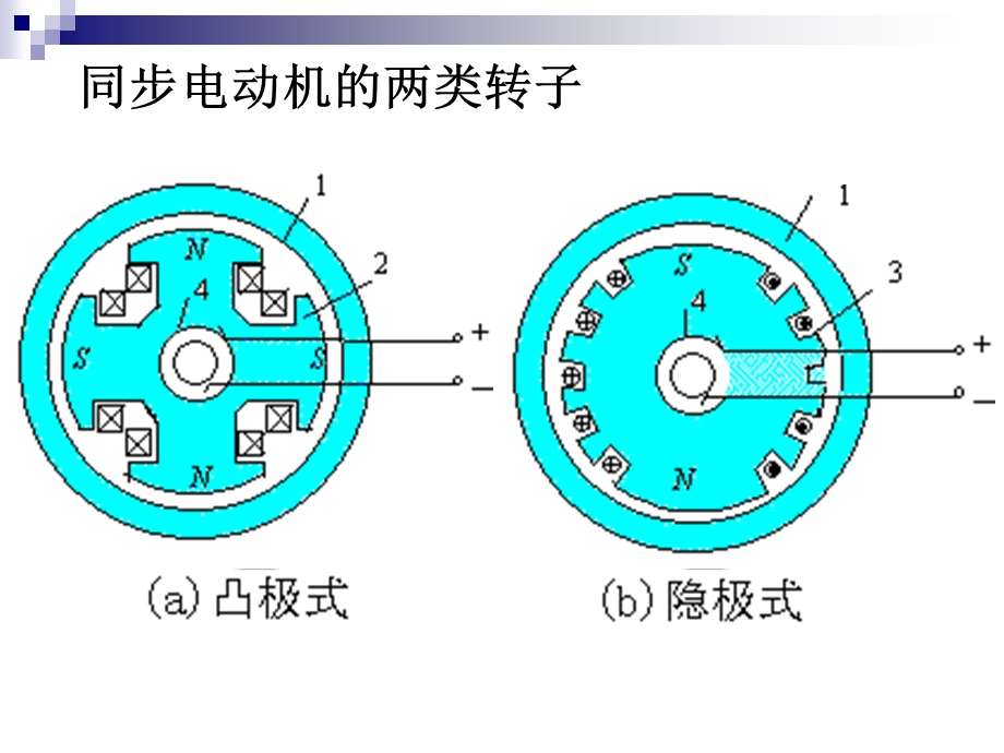 第9章同步电动机原理介绍ppt课件.ppt_第3页