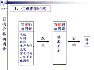 经济一轮复习影响价格的因素和价格变动的影响ppt课件.ppt