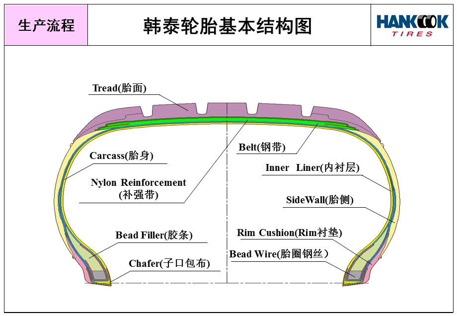 轮胎生产流程ppt课件.ppt_第2页