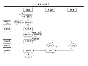 采购部采购付款流程图及说明ppt课件.ppt