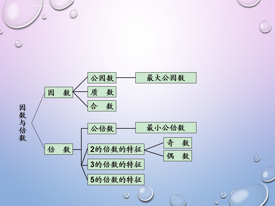 西师版五年级下册因数与倍数整理与复习ppt课件.ppt_第2页