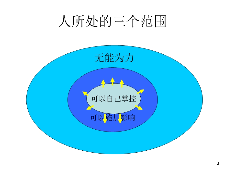 调适信念的教练回应术训练ppt课件.ppt_第3页