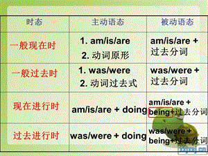 英语八大基本时态及其对应被动语态ppt课件.ppt