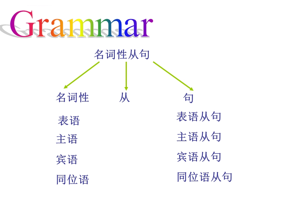 高二名词性从句讲解ppt课件.ppt_第1页