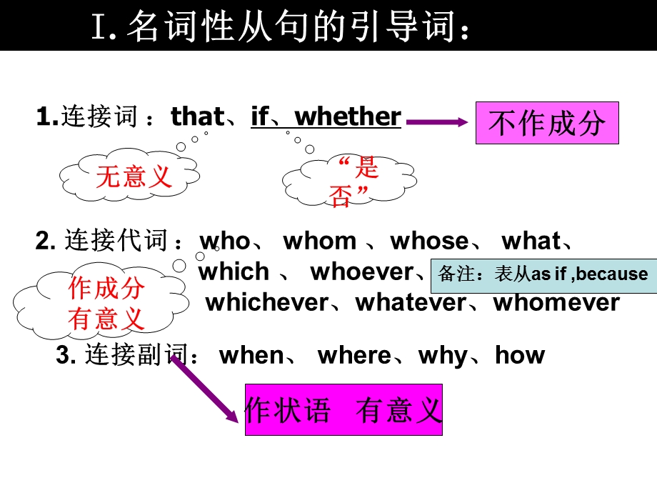 高二名词性从句讲解ppt课件.ppt_第2页