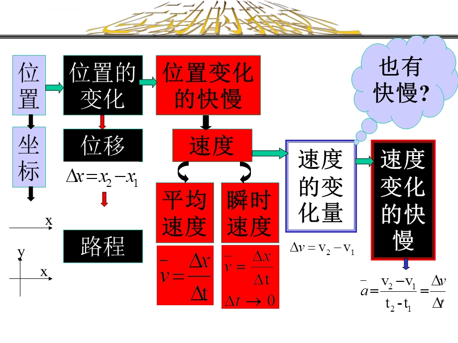 高一物理《速度改变快慢的描述加速度》PPT课件.ppt_第2页