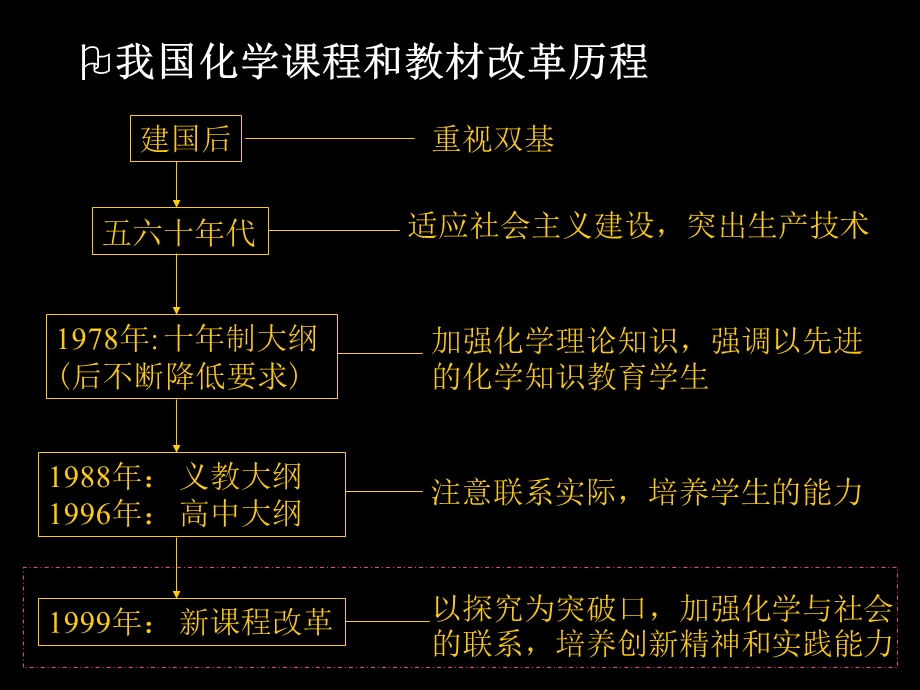 解读初中化学新课标ppt课件.ppt_第2页