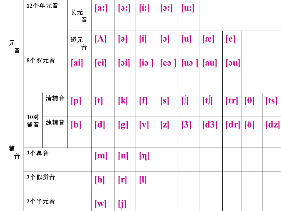 高一音标教学ppt课件.ppt_第2页