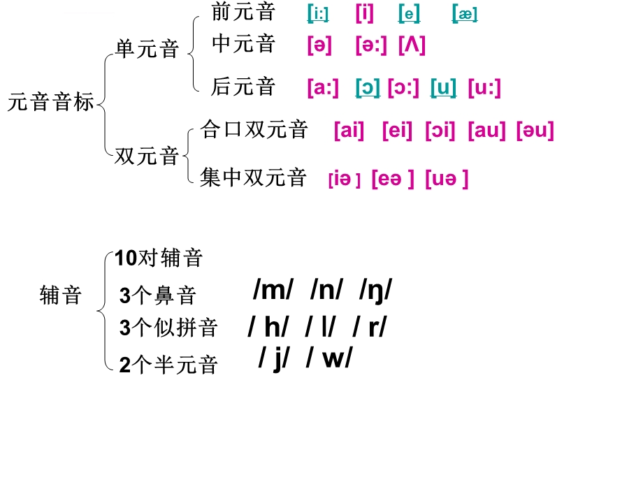 高一音标教学ppt课件.ppt_第3页