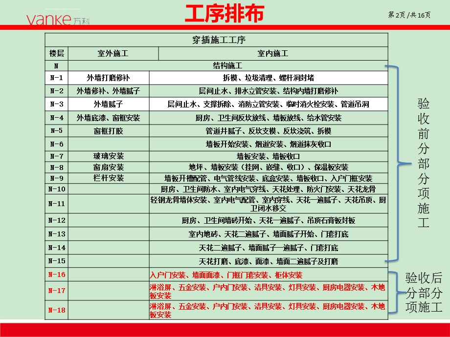 项目穿插施工参考方案ppt课件.ppt_第2页