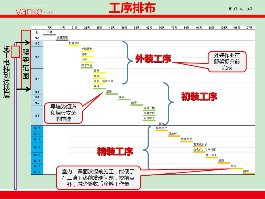 项目穿插施工参考方案ppt课件.ppt_第3页