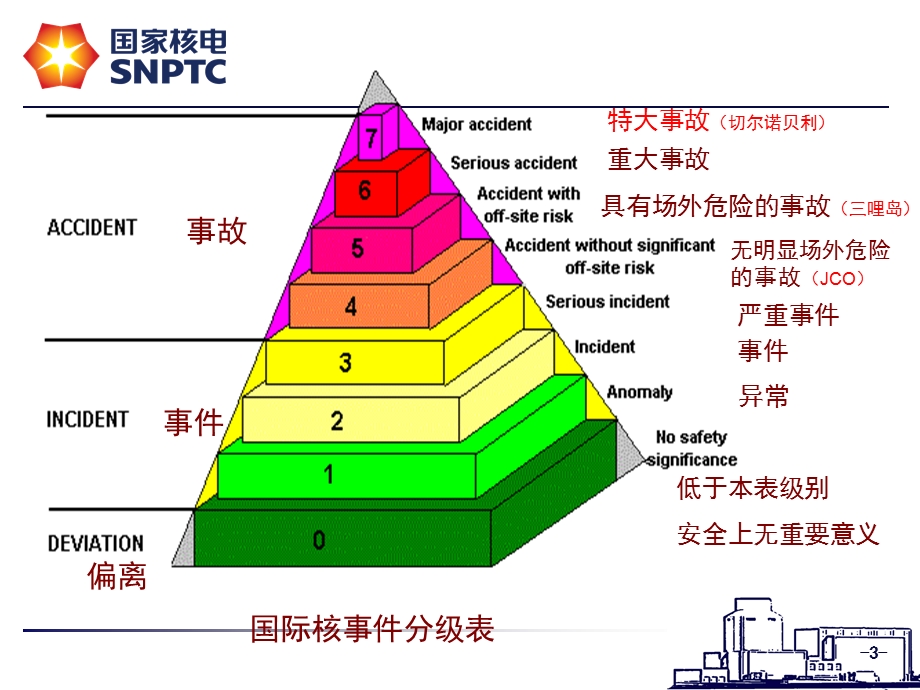 2019精品国核核安全文化化学ppt课件.ppt_第3页