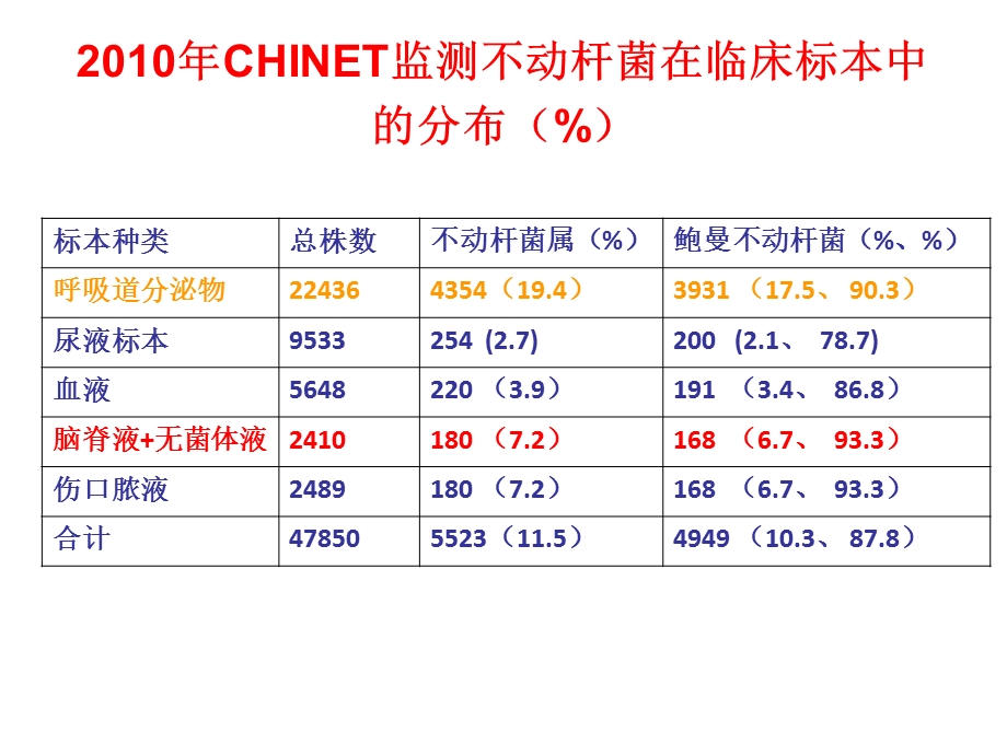 鲍曼不动杆菌专家共识ppt课件.ppt_第3页