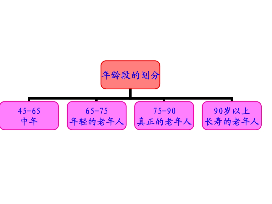 自由基与健康ppt课件.ppt_第3页