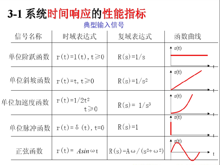 自动控制原理第三章线性系统的时域分析法ppt课件.ppt_第2页