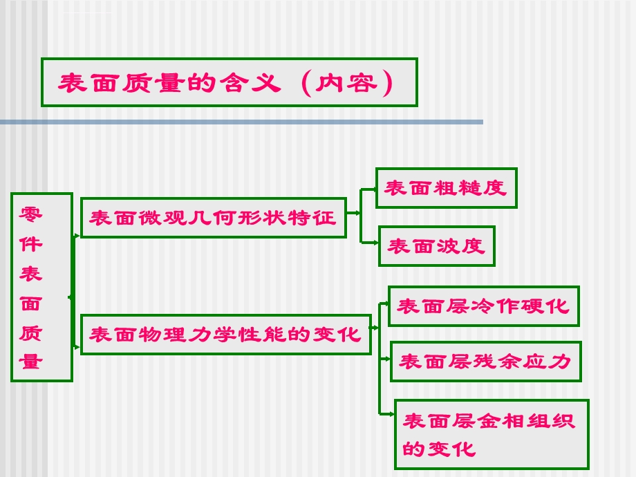 表面质量及加工精度ppt课件.ppt_第2页