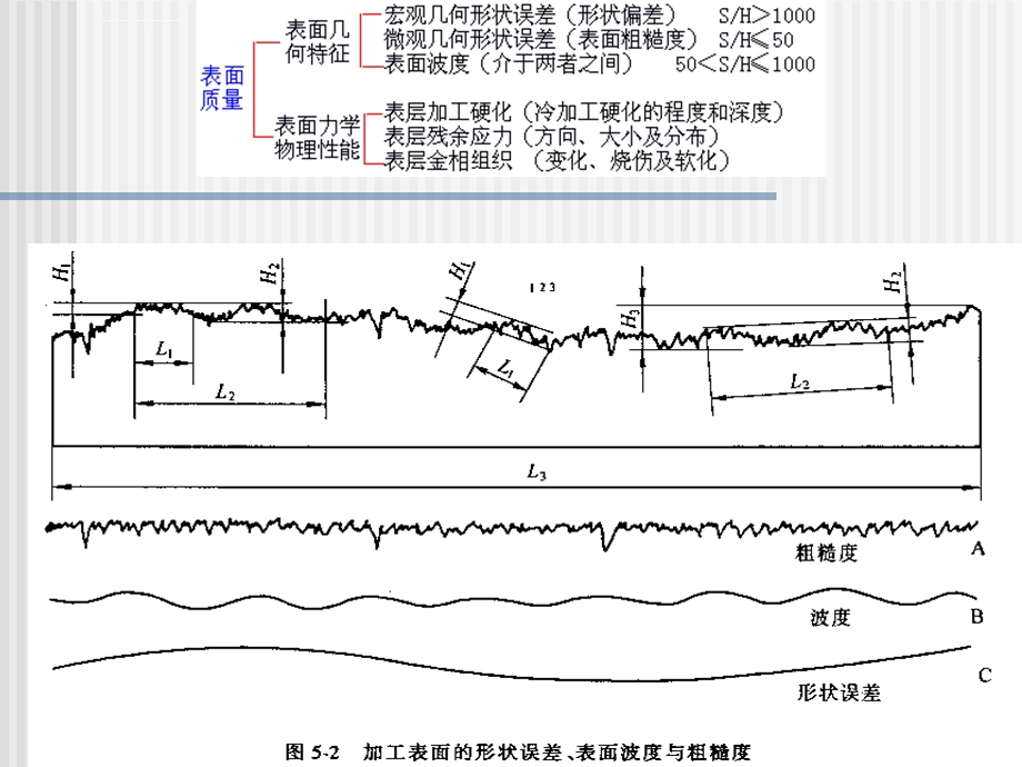 表面质量及加工精度ppt课件.ppt_第3页