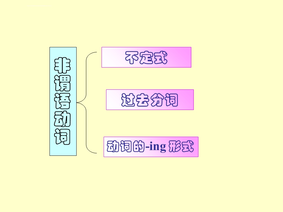 高一英语非谓语动词讲解及练习ppt课件.ppt_第2页