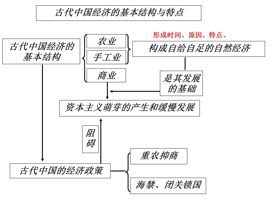 高一历史必修二知识结构ppt课件.ppt_第1页