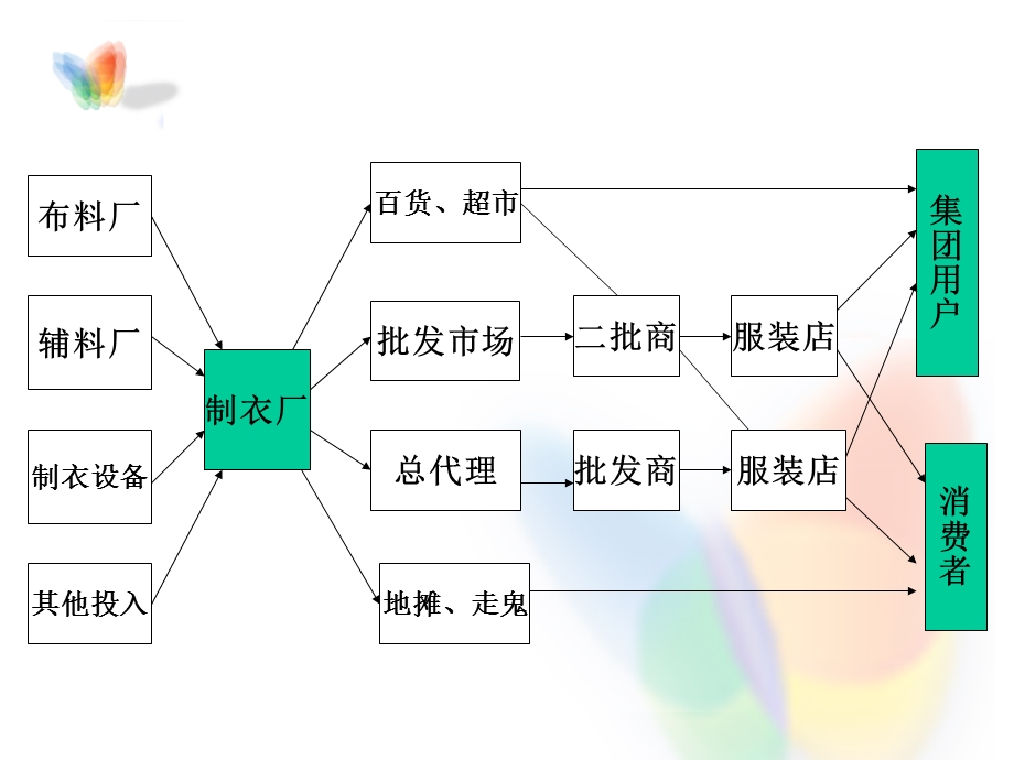 项目七、渠道策略ppt课件.ppt_第2页