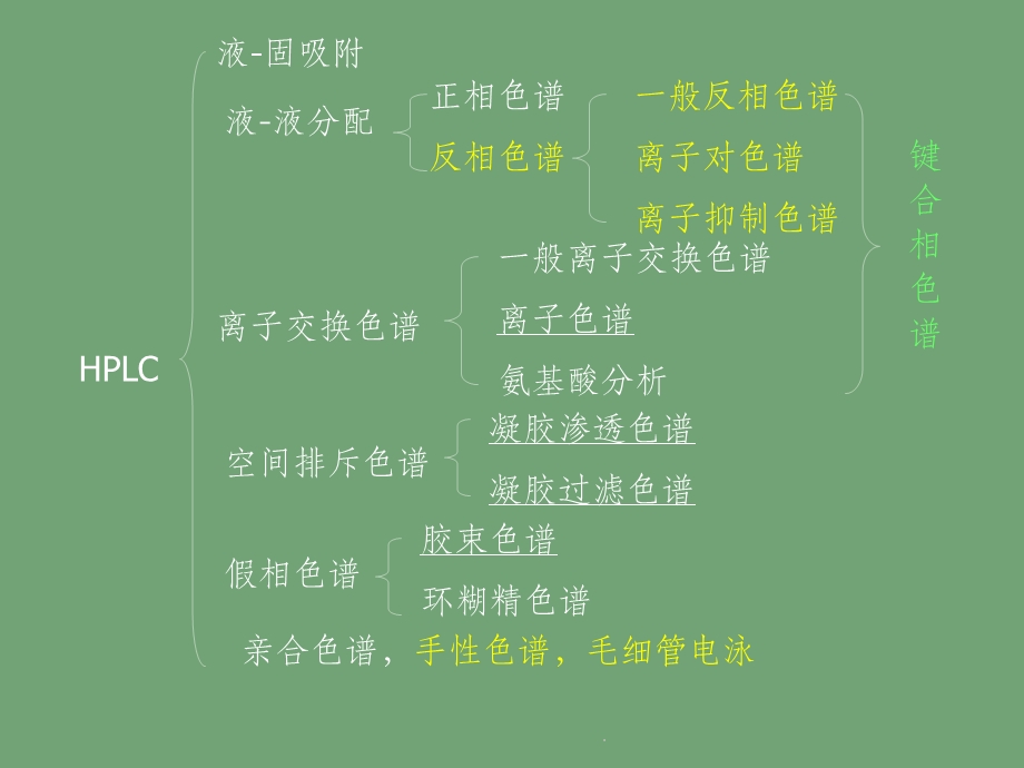 高效液相色谱法培训ppt课件.ppt_第3页