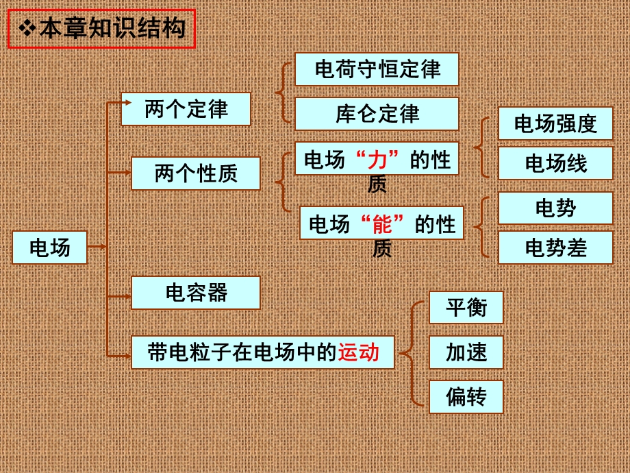 静电场章节总复习ppt课件.pptx_第2页