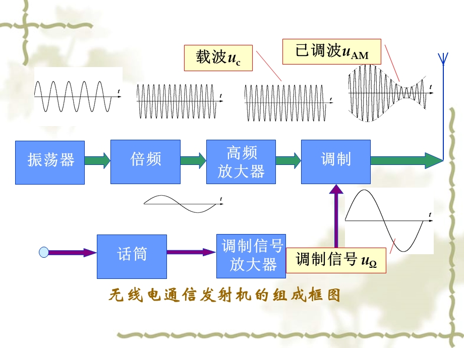 高频电子线路第5章ppt课件.ppt_第3页