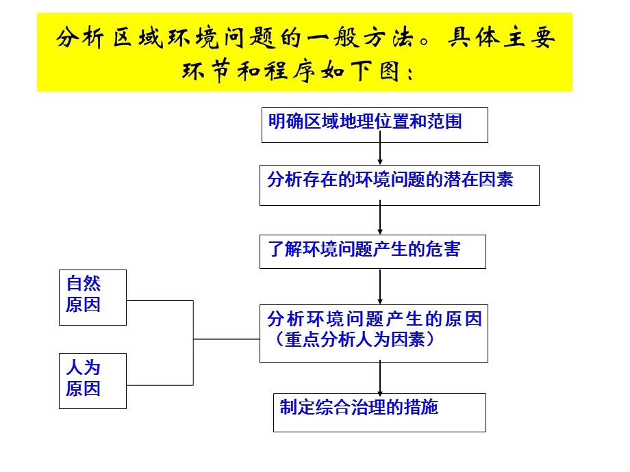 高三一轮复习荒漠化的防治ppt课件.ppt_第2页