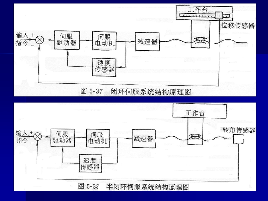 闭环控制伺服系统设计ppt课件.ppt_第2页