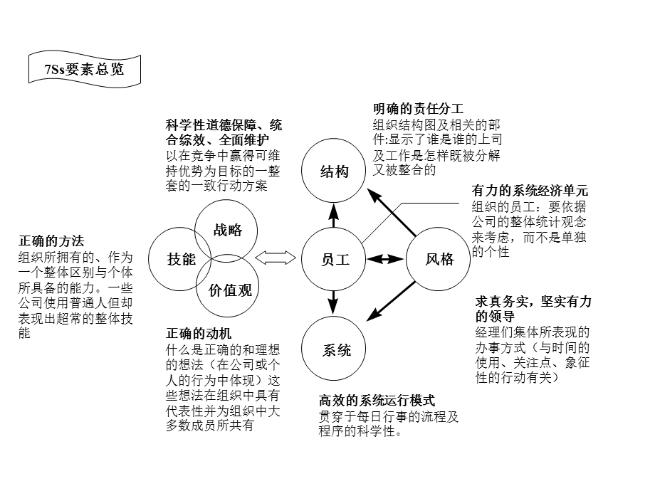 麦肯锡7S模型详细解读ppt课件.ppt_第1页