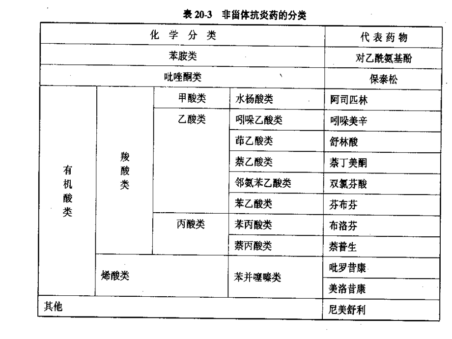 解热镇痛消炎药ppt课件.ppt_第3页