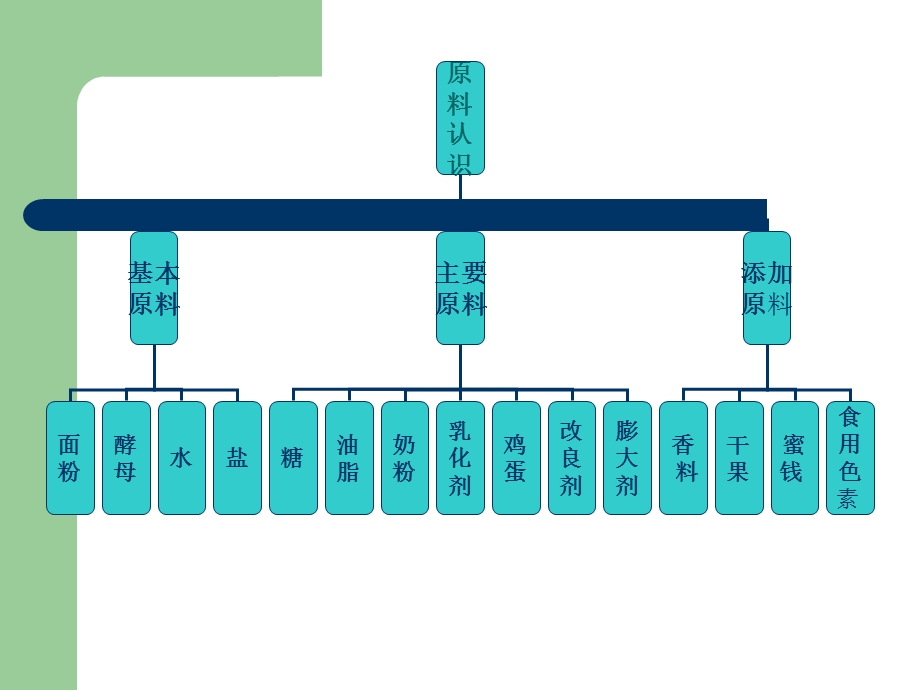 2019 一、面包制作原料的认识ppt课件.ppt_第2页