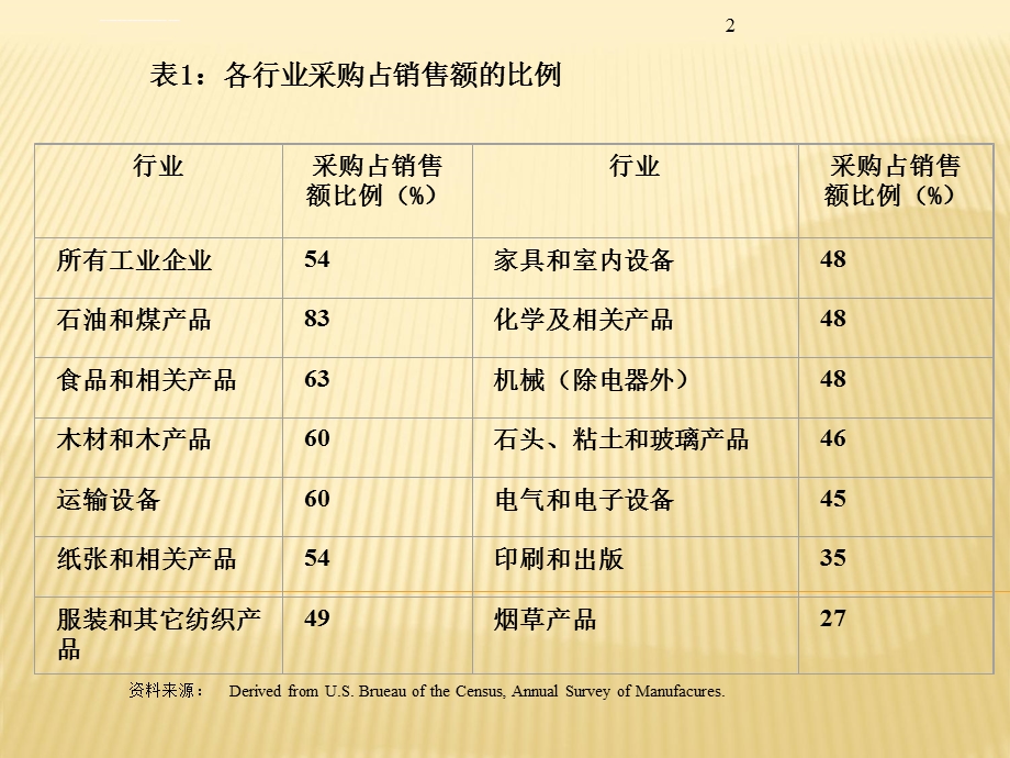 项目管理项目采购管理ppt课件.ppt_第2页