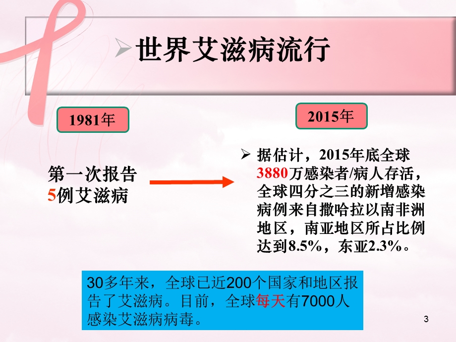 预防艾滋病大学生讲座ppt课件.ppt_第3页