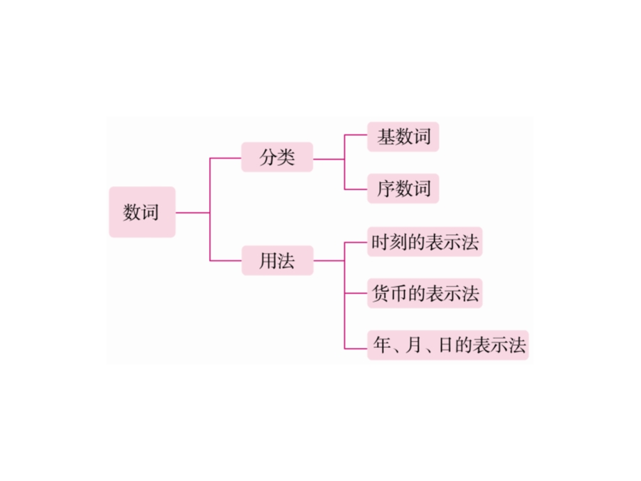 2019年六年级下册英语习题PPT课件 小升初专题十 数词全国通用精品物理.ppt_第3页