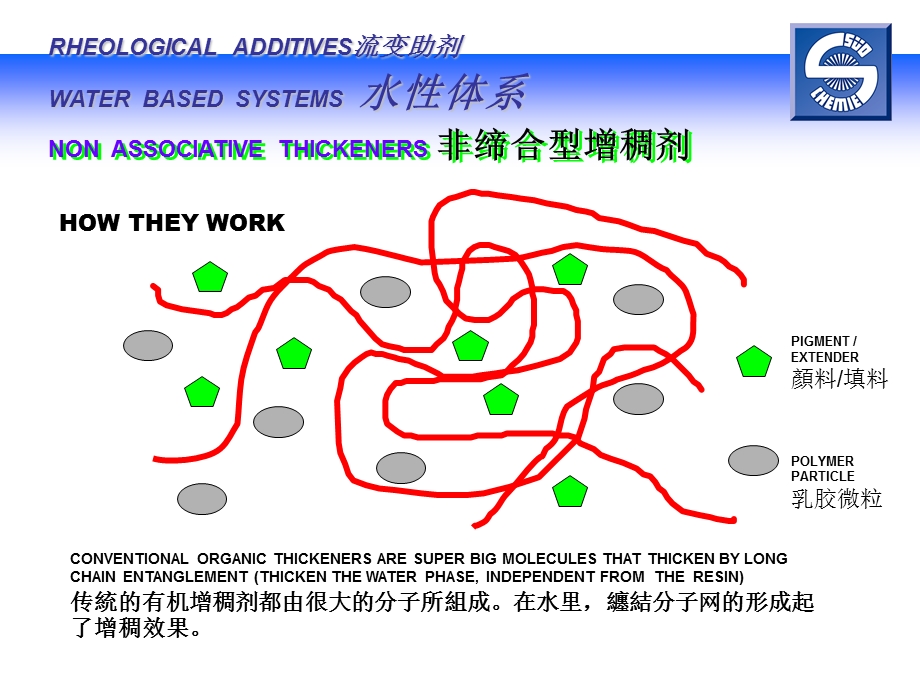 洛克伍德 流变助剂 高分子增稠流平剂ppt课件.ppt_第3页