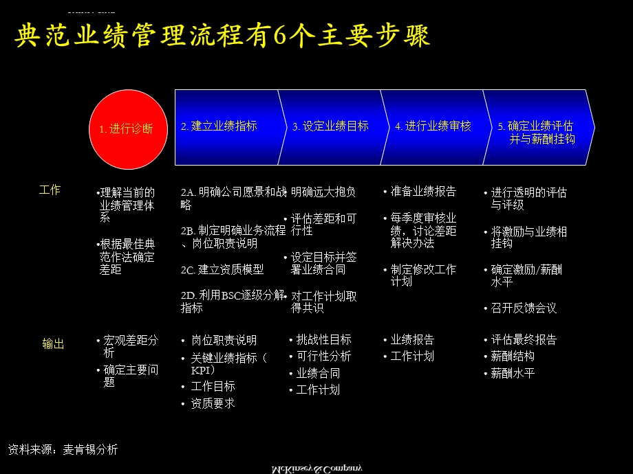 麦肯锡——绩效管理概述与基本框架ppt课件.ppt_第3页