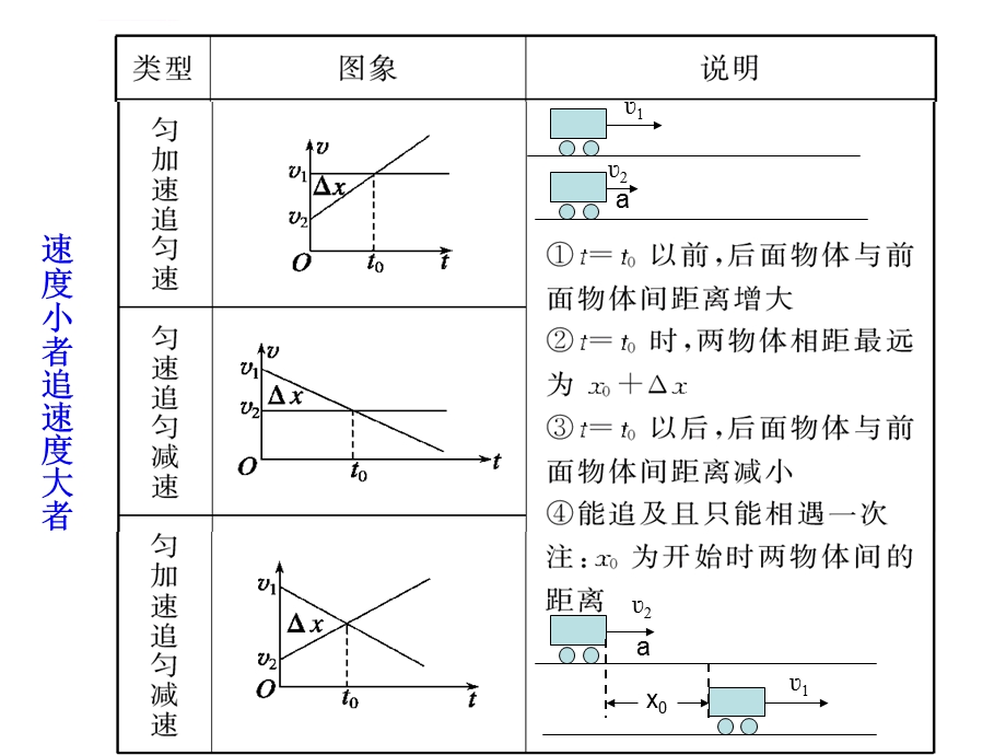 高一物理追及和相遇问题ppt课件.ppt_第3页