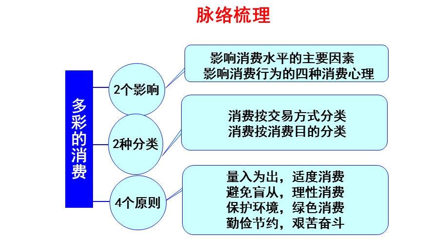 2019届一轮复习《经济生活》第三课ppt课件.pptx_第3页