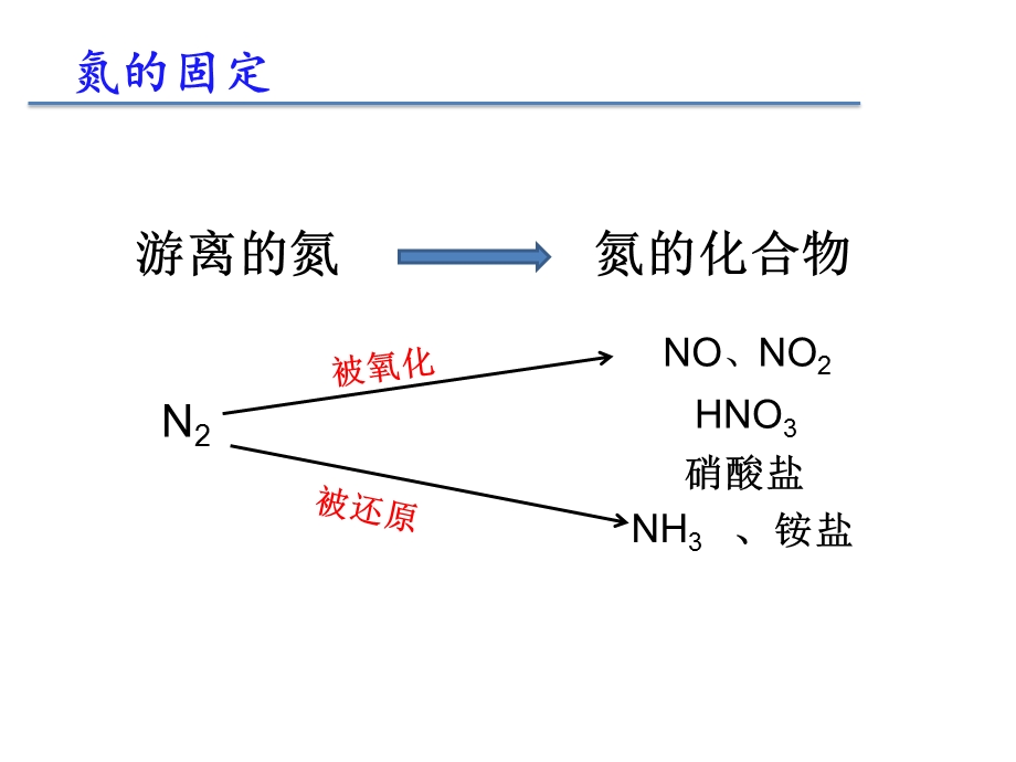 2019年ppt课件氮的固定精品教育.ppt_第3页