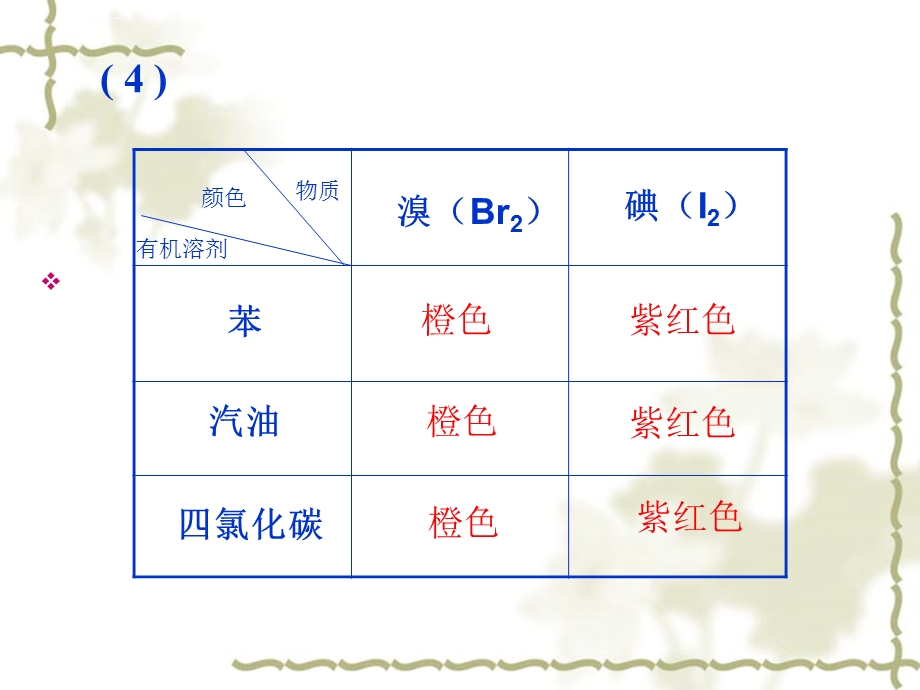 高一必修一萃取和分液ppt课件.ppt_第2页