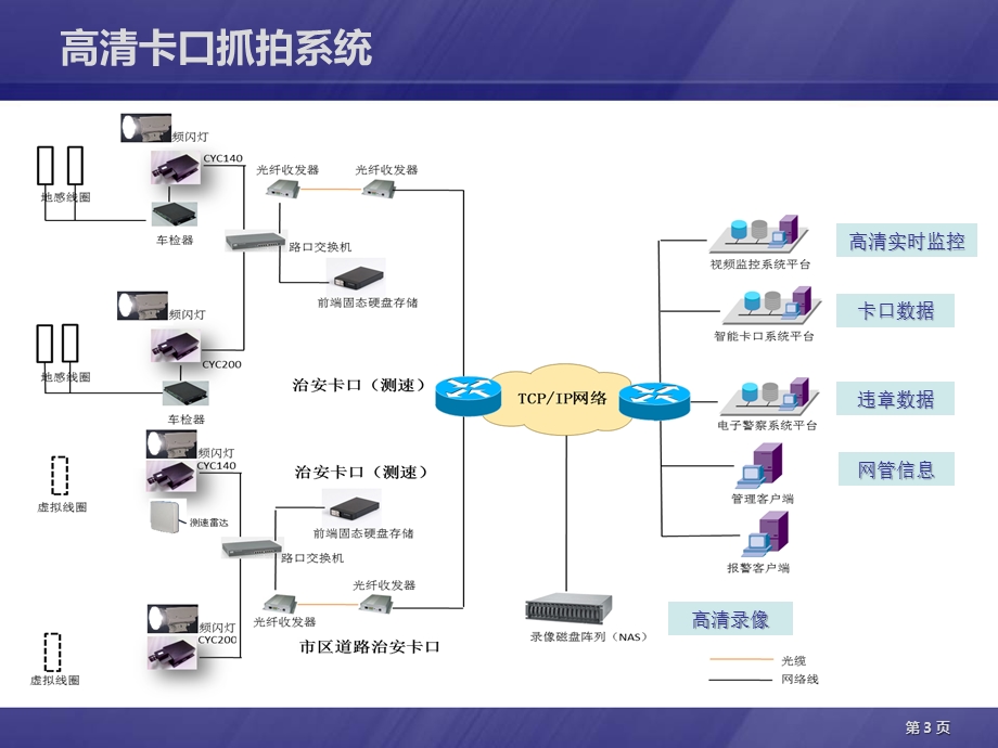 高清卡口系统ppt课件.pptx_第3页