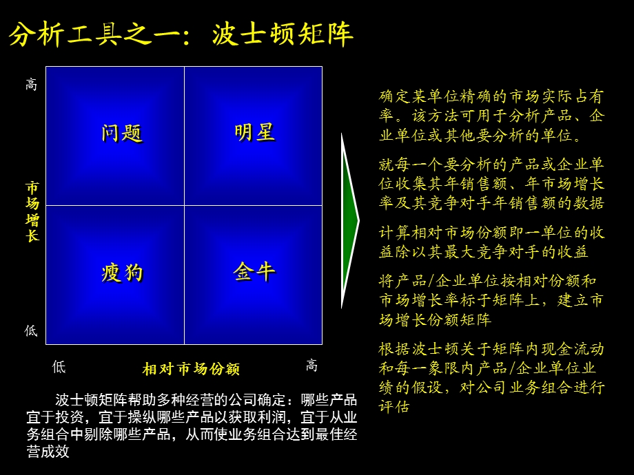 麦肯锡咨询工具与方法模型ppt课件.ppt_第3页