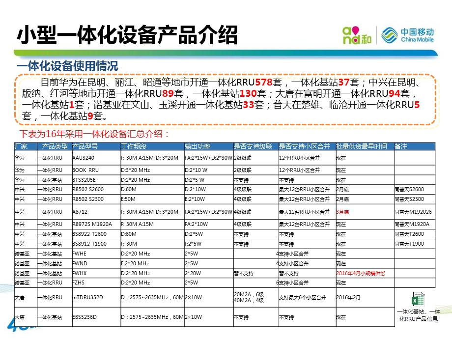 通信学习：4G小型化基站应用解决方案ppt课件.pptx_第3页