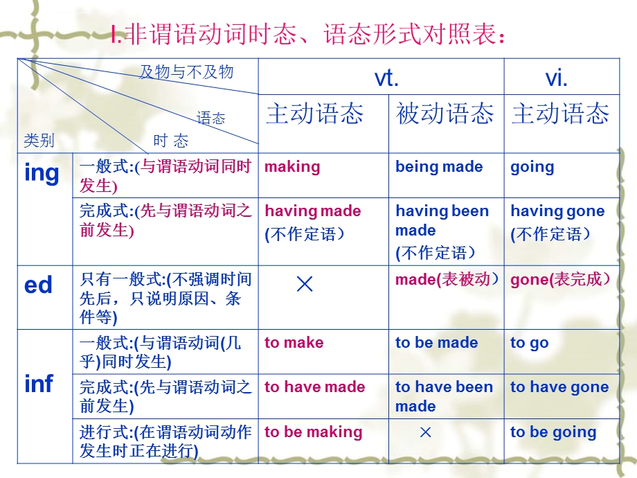 非谓语动词语法讲解演示教学ppt课件.ppt_第2页