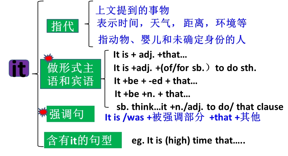 高二英语It的用法公开课ppt课件.pptx_第3页