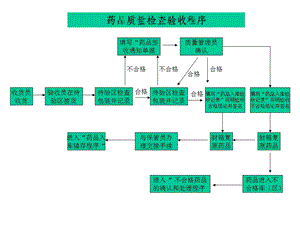 药品GSP流程图ppt课件.ppt