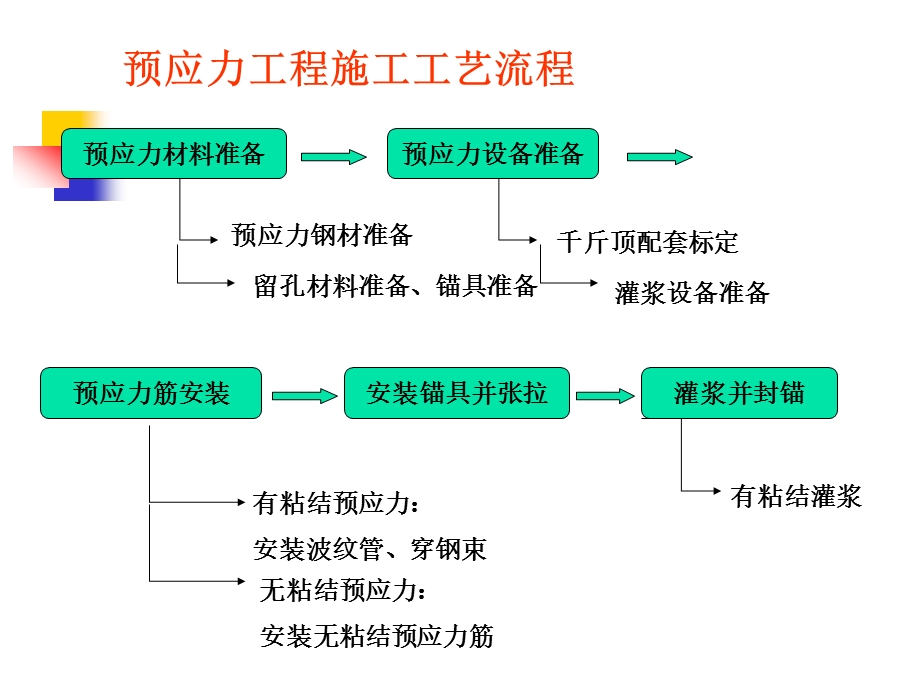 (预应力工程)ppt课件.ppt_第2页